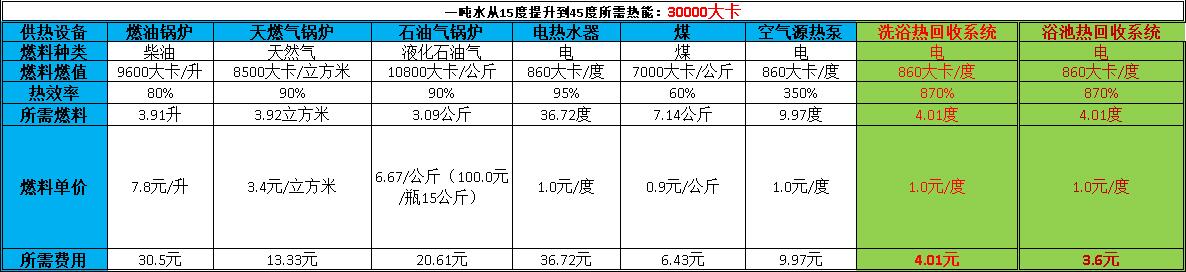 洗浴废水余热回收能耗 洗浴废水余热回收能耗