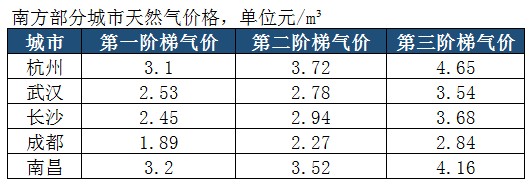 天燃气采暖价格 天燃气采暖价格