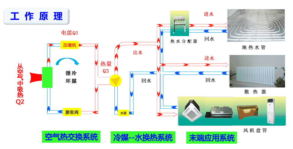 超低温空气源热工作原理 超低温空气源热工作原理