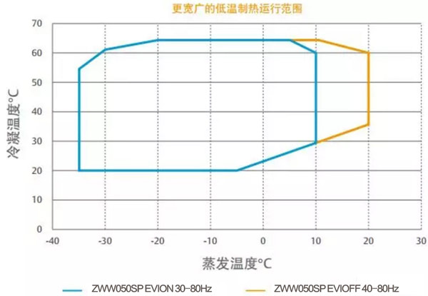 超低温空气源热泵运行范围 超低温空气源热泵运行范围