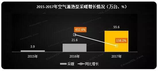 Դȱòů2017ͬ158.2%ܶͬ181.8%