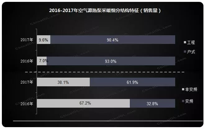 2016-2017年空气源热泵采暖细分结构特征 2016-2017年空气源热泵采暖细分结构特征