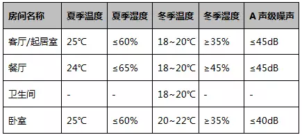 空气能空调地暖一体机设计室内计算参数 空气能空调地暖一体机设计室内计算参数