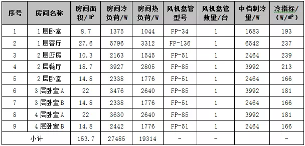 空气能空调地暖一体机各房间的风机盘管机组选用表 空气能空调地暖一体机各房间的风机盘管机组选用表