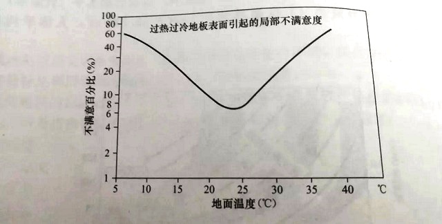 空气源热泵地暖温度曲线 空气源热泵地暖温度曲线