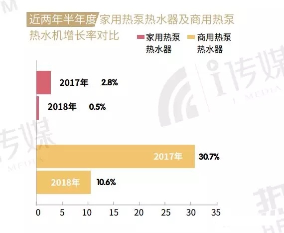 2018空气源热泵热水器增长率对比 2018空气源热泵热水器增长率对比