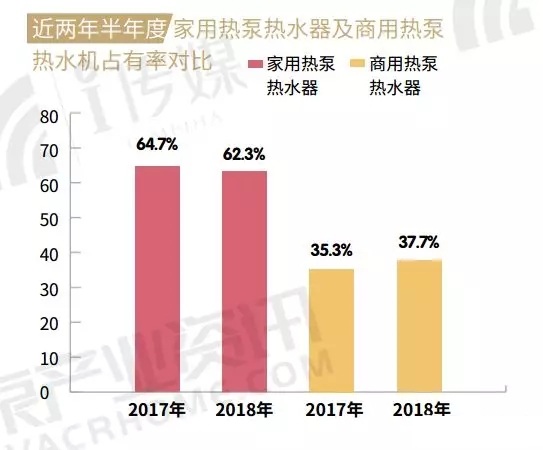 2018空气源热泵热水器占有率对比 2018空气源热泵热水器占有率对比