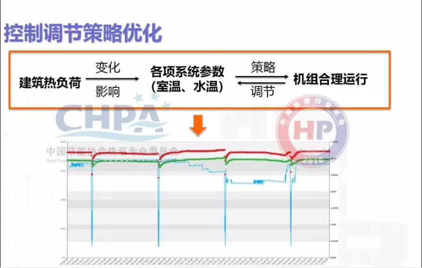控制策略调节优化示意图 控制策略调节优化示意图