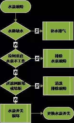 空气源热泵水流故障排除流程图示 空气源热泵水流故障排除流程图示